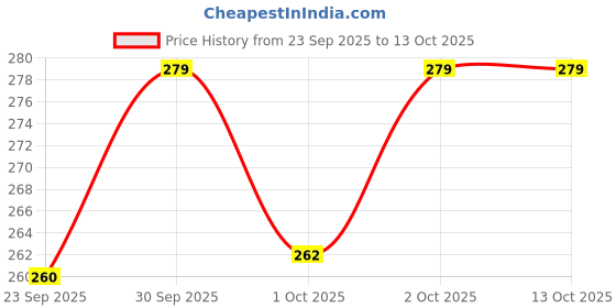 flipkart.com mobiegenie Front & Back Case for Realme Buds T310 / Realme Buds T300 mobiegenie Price History Graph from 23 Sep 2025 to 12 Oct 2025