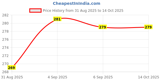 flipkart.com MobieGenie Silicone Velcro Earbuds Case For Apple Airpods 4 | Apple AirPods 4th Gen (2024) Price History Graph from 31 Aug 2025 to 14 Oct 2025