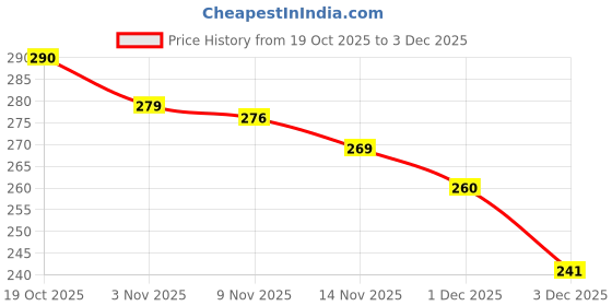 flipkart.com MobieGenie Silicone Velcro Earbuds Case For Apple Airpods 4 | Apple AirPods 4th Gen (2024) Price History Graph from 19 Oct 2025 to 3 Dec 2025