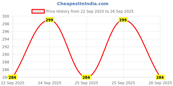 flipkart.com MobieGenie Silicone Velcro Earbuds Case For Apple Airpods 4 | Apple AirPods 4th Gen (2024) Price History Graph from 22 Sep 2025 to 26 Sep 2025