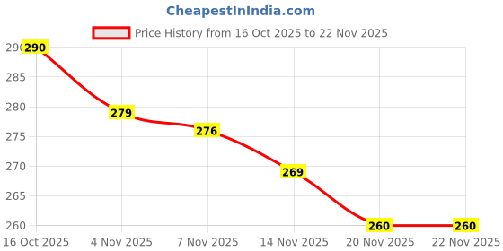 flipkart.com MobieGenie Silicone Velcro Earbuds Case For Apple Airpods 4 | Apple AirPods 4th Gen (2024) Price History Graph from 16 Oct 2025 to 20 Nov 2025