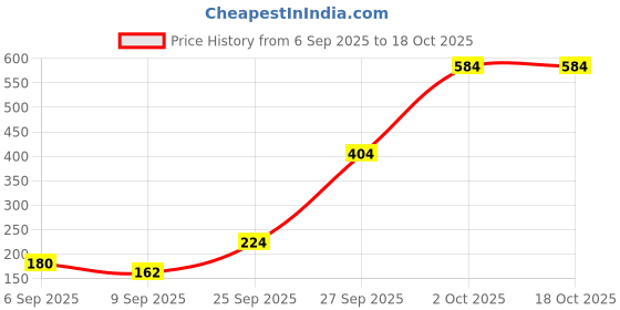 flipkart.com Mobiex Micro USB, USB Type C OTG Adapter Price History Graph from 6 Sep 2025 to 18 Oct 2025