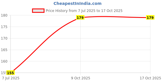 flipkart.com MOBIHOUSE Back Camera Lens Glass Protector for Iqoo Z9X 5G Price History Graph from 7 Jul 2025 to 16 Oct 2025