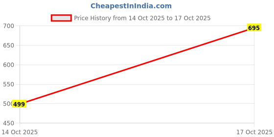 flipkart.com mobikart Flip Cover for OnePlus Pad Go 11.35 inch mobikart Price History Graph from 14 Oct 2025 to 17 Oct 2025