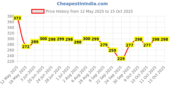 flipkart.com portronics Mobike 4 Bike Phone Mount with 360° Rotational, Strong Hold, Navigation Bike Mobile Holder portronics Price History Graph from 12 May 2025 to 15 Oct 2025