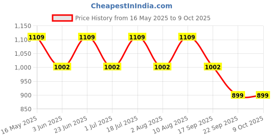 flipkart.com mobil 1 0W-40 Advanced Fully Synthetic Blend Engine Oil mobil 1 Price History Graph from 16 May 2025 to 8 Oct 2025