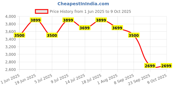 flipkart.com mobil 1 5W-30 Advanced Fully Synthetic Full-Synthetic Engine Oil mobil 1 Price History Graph from 1 Jun 2025 to 9 Oct 2025