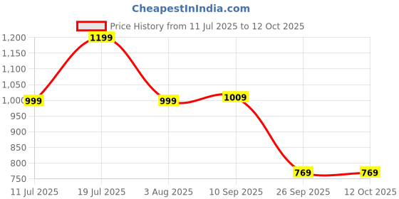 flipkart.com mobil 1 ESP 5W-30 Fully synthetic Full-Synthetic Engine Oil mobil 1 Price History Graph from 11 Jul 2025 to 12 Oct 2025