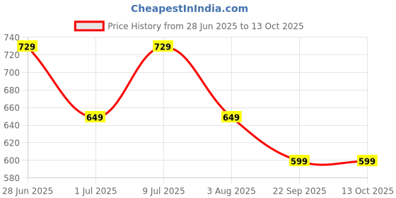 flipkart.com mobil 1 Racing 4T 10W-40 Advanced Full-Synthetic Engine Oil mobil 1 Price History Graph from 28 Jun 2025 to 13 Oct 2025