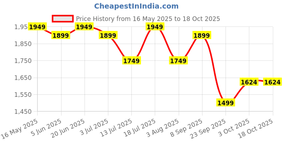 flipkart.com mobil 143933 Full-Synthetic Engine Oil mobil Price History Graph from 16 May 2025 to 18 Oct 2025