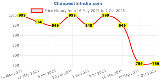flipkart.com mobil 15W-50 Synthetic Blend Engine Oil mobil Price History Graph from 16 May 2025 to 7 Oct 2025