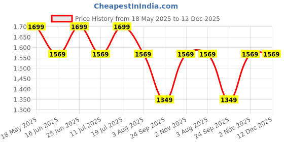 flipkart.com mobil Delvac Super 1400 SAE 15W-40 Multigrade Heavy Duty Engine Oil mobil Price History Graph from 18 May 2025 to 12 Dec 2025