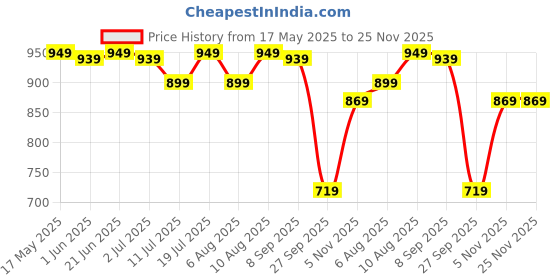 flipkart.com mobil Delvac TM Genuine CH-4 15W-40 Heavy Duty Engine Oil mobil Price History Graph from 17 May 2025 to 25 Nov 2025