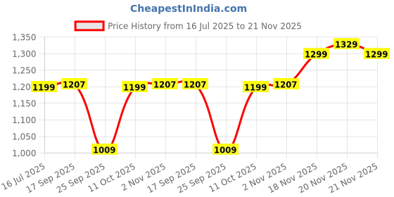 flipkart.com mobil Super 1000 5W-30 Multigrade Synthetic Blend Engine Oil mobil Price History Graph from 16 Jul 2025 to 21 Nov 2025