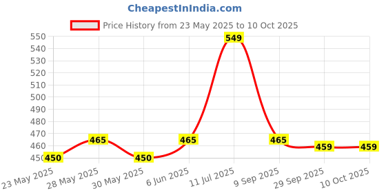 flipkart.com mobil Super 3000 Formula I 5W-40 Full-Synthetic Engine Oil mobil Price History Graph from 23 May 2025 to 10 Oct 2025