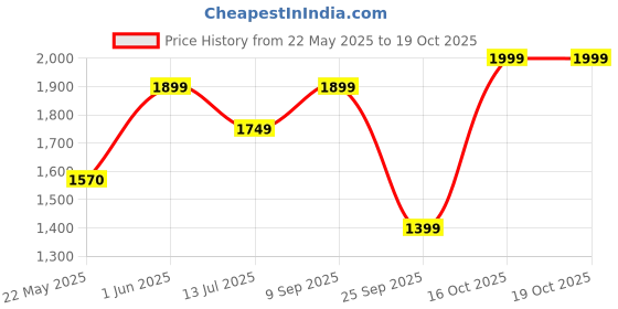 flipkart.com mobil Super 3000 X1 Formula FE 5W-30 Fully Synthetic Synthetic Blend Engine Oil mobil Price History Graph from 22 May 2025 to 17 Oct 2025