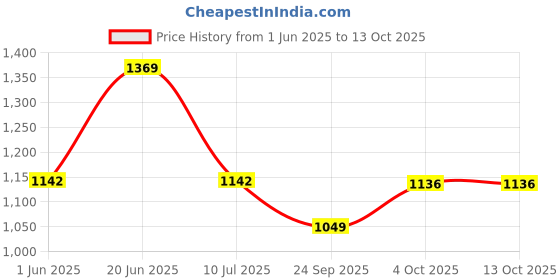 flipkart.com mobil Super HP 10W- 30 Extra High Performance Conventional Engine Oil mobil Price History Graph from 1 Jun 2025 to 13 Oct 2025
