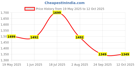 flipkart.com mobil XHP 10W-40 Multi-grade Synthetic Blend Engine Oil mobil Price History Graph from 19 May 2025 to 12 Oct 2025