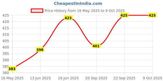 flipkart.com mobile addaa Plastic Cake Server mobile addaa Price History Graph from 16 May 2025 to 8 Oct 2025