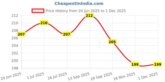 flipkart.com mobile back cover Pouch for iQOO Neo 7 5G, iQOO Neo 7 Pro 5G mobile back cover Price History Graph from 20 Jun 2025 to 29 Nov 2025