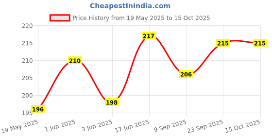 flipkart.com mobile back cover Pouch for iQOO Z7 5G mobile back cover Price History Graph from 19 May 2025 to 15 Oct 2025