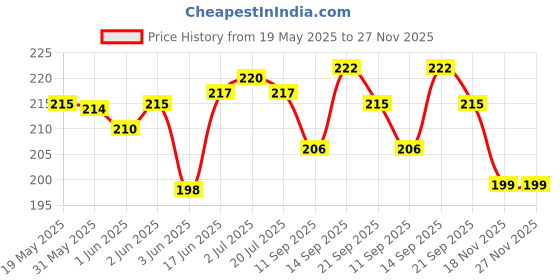 flipkart.com mobile back cover Pouch for Motorola Edge 50 Fusion 5G mobile back cover Price History Graph from 19 May 2025 to 27 Nov 2025