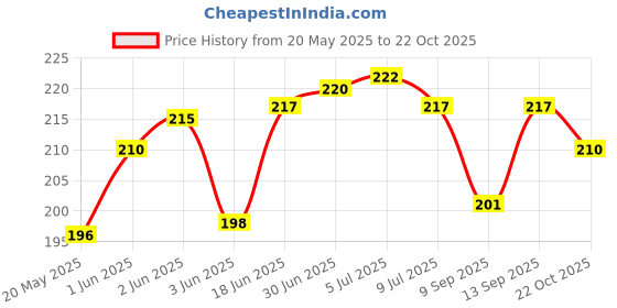 flipkart.com mobile back cover Pouch for Motorola Edge 50 Fusion, Moto Edge 50 Fusion mobile back cover Price History Graph from 20 May 2025 to 22 Oct 2025