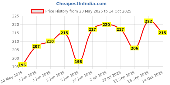 flipkart.com mobile back cover Pouch for Motorola Moto Edge 60 Fusion 5G mobile back cover Price History Graph from 20 May 2025 to 14 Oct 2025