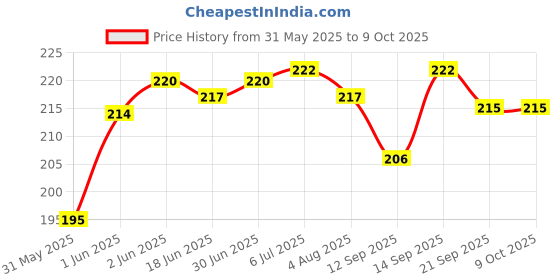flipkart.com mobile back cover Pouch for OnePlus Nord 2T 5G mobile back cover Price History Graph from 31 May 2025 to 9 Oct 2025