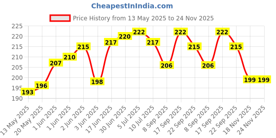flipkart.com mobile back cover Pouch for Oneplus Nord 2T 5G / 1+Nord 2T 5G mobile back cover Price History Graph from 13 May 2025 to 23 Nov 2025