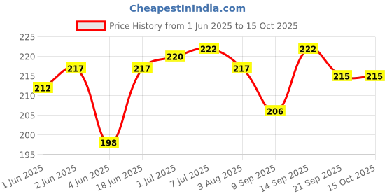 flipkart.com mobile back cover Pouch for Oppo F17 mobile back cover Price History Graph from 1 Jun 2025 to 15 Oct 2025