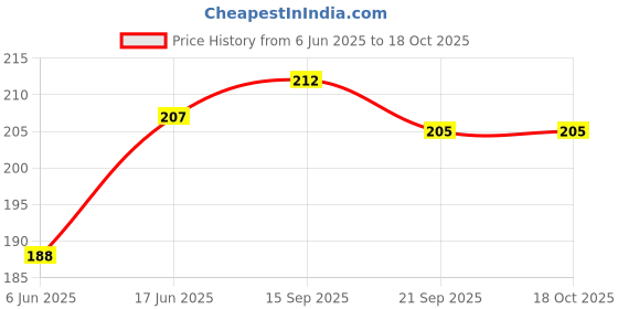flipkart.com mobile back cover Pouch for Oppo F21 Pro (5G) mobile back cover Price History Graph from 6 Jun 2025 to 18 Oct 2025