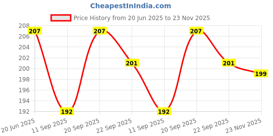flipkart.com mobile back cover Pouch for Oppo F27 Pro Plus 5G mobile back cover Price History Graph from 20 Jun 2025 to 23 Nov 2025