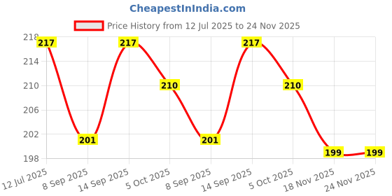 flipkart.com mobile back cover Pouch for Realme C55, Realme C55 5G, (IP) mobile back cover Price History Graph from 12 Jul 2025 to 24 Nov 2025