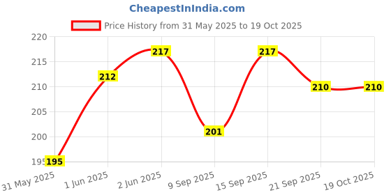 flipkart.com mobile back cover Pouch for RealMe P3x 5G mobile back cover Price History Graph from 31 May 2025 to 17 Oct 2025