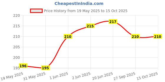 flipkart.com mobile back cover Pouch for Redmi 11 Prime 5G, Transparent Hybrid Hard PC Back TPU Bumper mobile back cover Price History Graph from 19 May 2025 to 15 Oct 2025