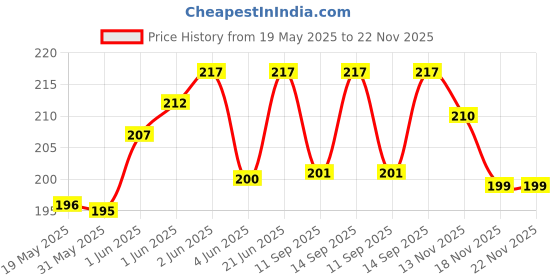 flipkart.com mobile back cover Pouch for Redmi 13C 5G mobile back cover Price History Graph from 19 May 2025 to 21 Nov 2025