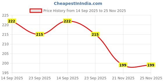 flipkart.com mobile back cover Pouch for Samsung Galaxy M04, Samsung Galaxy A04e, Samsung Galaxy F04 mobile back cover Price History Graph from 14 Sep 2025 to 24 Nov 2025
