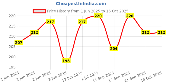flipkart.com mobile back cover Pouch for Vivo V30 Pro 5G mobile back cover Price History Graph from 1 Jun 2025 to 16 Oct 2025