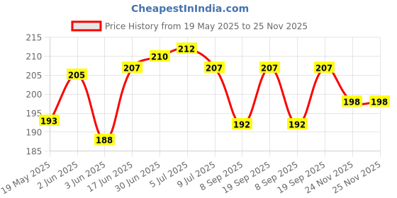 flipkart.com mobile back cover Pouch for Vivo V40e 5G/iQOO Z9s 5G Black mobile back cover Price History Graph from 19 May 2025 to 24 Nov 2025