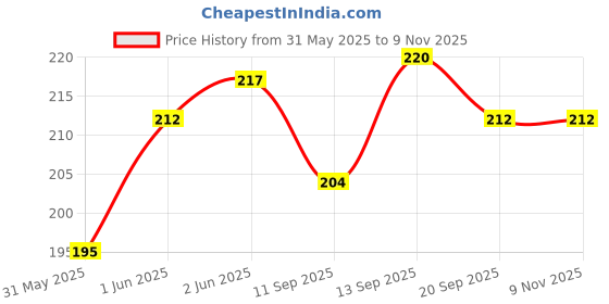 flipkart.com mobile back cover Pouch for Vivo X90 Pro 5G mobile back cover Price History Graph from 31 May 2025 to 7 Nov 2025