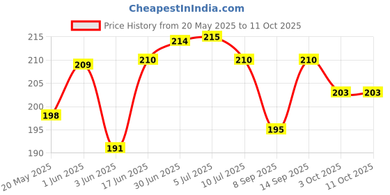 flipkart.com mobile case cover Pouch for INFINIX NOTE 40 PRO 5G, INFINIX NOTE 40 PRO Plus 5G_ip5 mobile case cover Price History Graph from 20 May 2025 to 10 Oct 2025