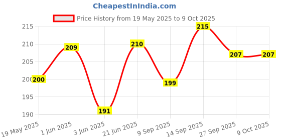 flipkart.com mobile case cover Pouch for Mi Redmi 9A, Redmi 9A, Mi Redmi 9i mobile case cover Price History Graph from 19 May 2025 to 8 Oct 2025