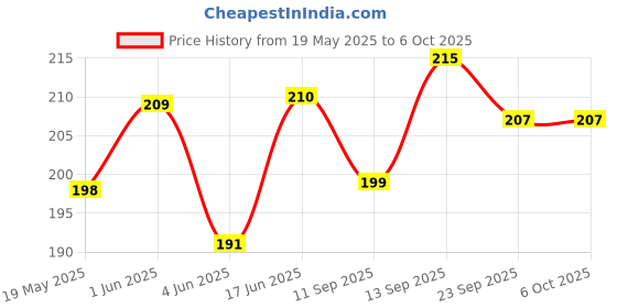 flipkart.com mobile case cover Pouch for Mi Redmi Note 9 mobile case cover Price History Graph from 19 May 2025 to 6 Oct 2025