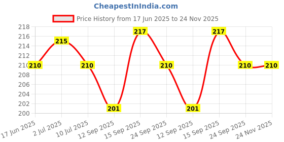 flipkart.com mobile case cover Pouch for OnePlus 11R 5G mobile case cover Price History Graph from 17 Jun 2025 to 23 Nov 2025