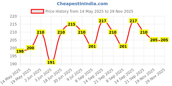 flipkart.com mobile case cover Pouch for OnePlus Nord CE 3 Lite mobile case cover Price History Graph from 14 May 2025 to 29 Nov 2025