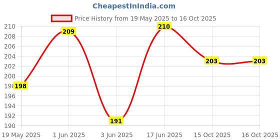 flipkart.com mobile case cover Pouch for OnePlus Nord CE 3 Lite mobile case cover Price History Graph from 19 May 2025 to 15 Oct 2025