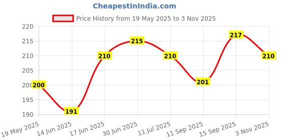 flipkart.com mobile case cover Pouch for Oppo A3 Pro 5G mobile case cover Price History Graph from 19 May 2025 to 3 Nov 2025