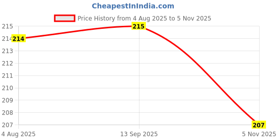 flipkart.com mobile case cover Pouch for Oppo A3X 5G, Oppo A3X transparent/Black mobile case cover Price History Graph from 4 Aug 2025 to 5 Nov 2025
