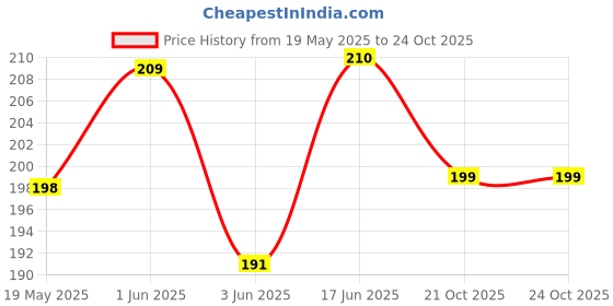 flipkart.com mobile case cover Pouch for Oppo F19 Pro mobile case cover Price History Graph from 19 May 2025 to 23 Oct 2025